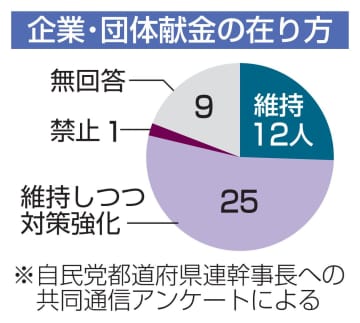 【独自】企業・団体献金、「維持」8割　自民幹事長全国アンケート