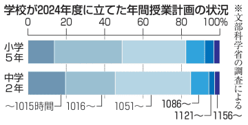 2割弱の小中、標準こま数大幅超　公立校の年間授業計画、文科省