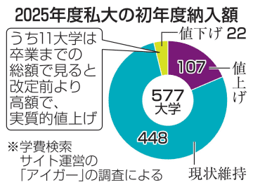 私大の2割、学費値上げ　25年度、家計負担重く