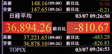 東証、午前終値3万7008円　一時800円安、米株下落を嫌気