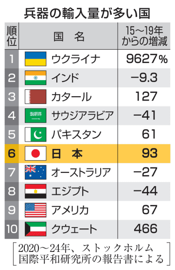 ウクライナ、兵器の輸入最大に　日本世界6位、欧州もほぼ倍増