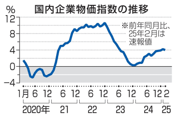 2月企業物価4.0％上昇　伸び縮小、電気補助再開で