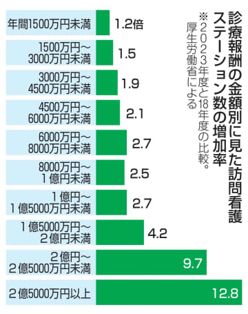 厚労省、訪問看護の指導監査強化　広域や高額請求の事業者が対象