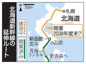 北海道新幹線札幌延伸8年遅れ　トンネル工事難航、38年度末に