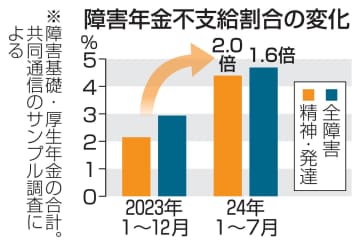 【独自】障害年金、不支給が増加か　24年、精神・発達は2倍