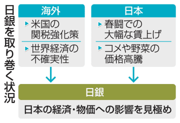 日銀、政策金利を維持へ　米関税強化の影響見極め