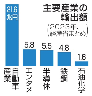 エンタメ産業、車並み輸出額に　33年までに20兆円へ行動計画