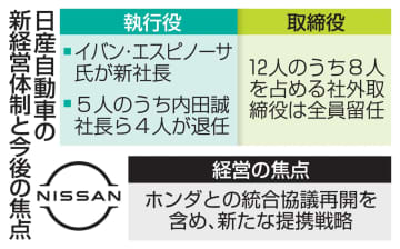 日産、提携戦略の検討加速　ホンダと再協議焦点