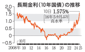 長期金利、急ピッチで上昇　日銀利上げ観測で16年ぶり水準