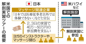 【独自】民間企業が遺体の解剖実習ツアー　米で、スポーツトレーナーら参加