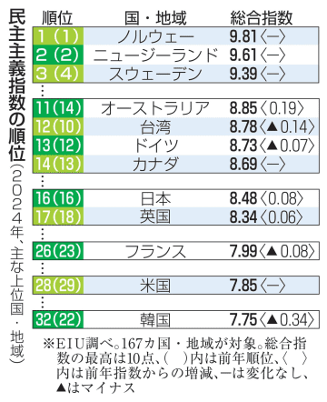 民主主義指数、日本は16位　アジア2位でも最高ランク