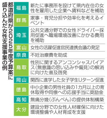 女性支援、35都道府県が強化　予算案に雇用補助、職場環境改善