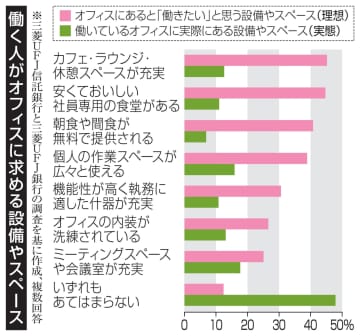 オフィスの食環境、充実を切望　コロナ影響か、働く人に調査