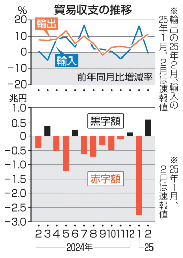 2カ月ぶり貿易黒字　2月、5845億円