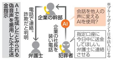 AI悪用か、社長の偽音声で指示　部下に電話、不正送金命じる