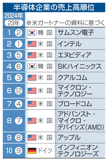 昨年の半導体売上高、18％増　生成AI追い風、調査会社が推計