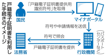 「電子戸籍」の活用本格化へ　旅券申請、紙の提出不要に