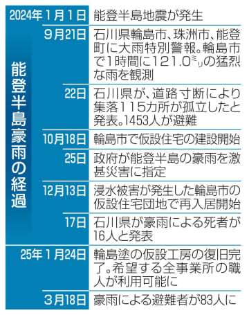 能登豪雨の避難者、今も83人　発生から半年、二重被災に苦悩