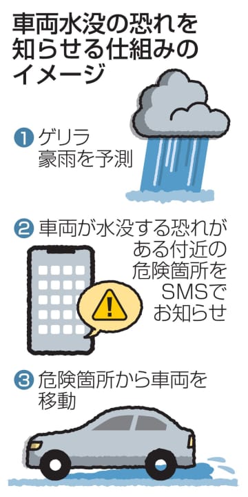 車両水没する恐れ、知らせます　保険契約者にメッセージ