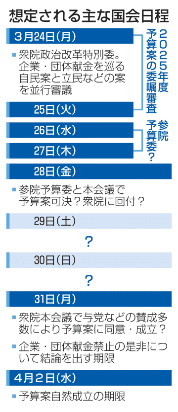 予算の年度内成立巡り最終局面へ　野党、商品券で追及崩さず