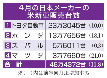 日本車4社、米販売11％増　4月、関税警戒で駆け込み