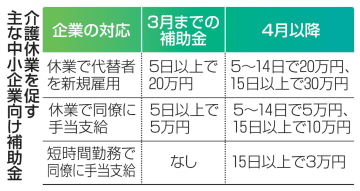 介護離職抑止へ補助金増額　中小企業へ厚労省が注力