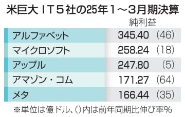 米IT5社、増収増益を確保　1～3月期決算、AI追い風