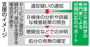 【独自】潔白主張の支援体制を整備へ　ドーピング違反、相談窓口を設置