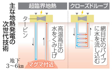 次世代地熱発電、実用化へ本腰　政府、地方に拡大へ官民連携