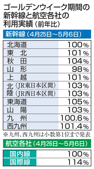 GW期間、鉄道と航空の利用堅調　万博効果も、関西方面が人気