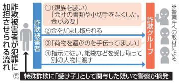 詐欺被害者が「受け子」に　「犯行道具」としても搾取
