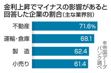 金利上昇「マイナス影響」57％　帝国データバンク企業調査