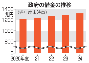 政府の借金1323兆円に　24年度末、9年連続で最大