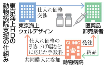 東京海上が動物病院の経営支援　医薬品、共同購入で安価に