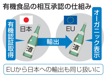 有機認証の相互承認、EUでも　海外で人気の酒・畜産物に追い風