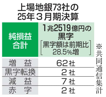 上場73地銀、8割超が増益　3月期、黒字1兆円突破