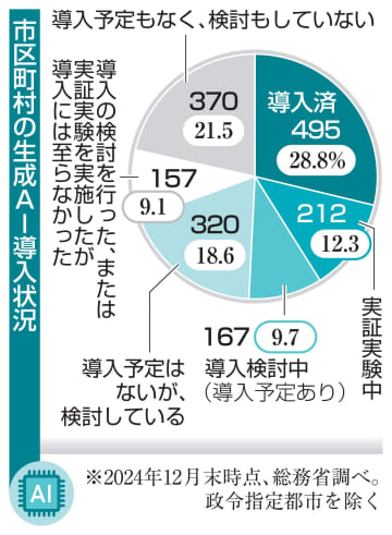 生成AI、市区町村の3割導入　職員減で議事録作成に活用