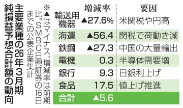 上場企業5.6％減益へ　米関税で一転、6年ぶり