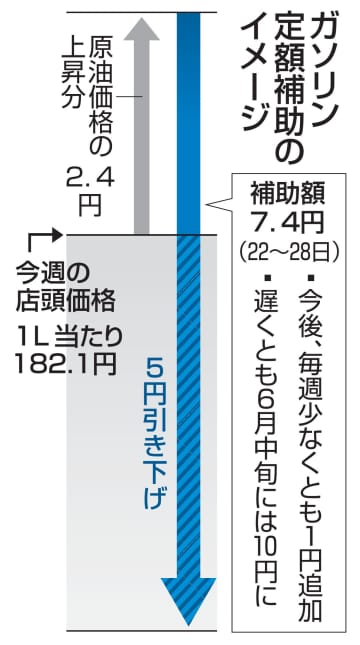 ガソリン価格、まず5円下げ　定額補助制度、22日開始へ