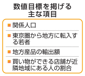 政府、地方創生に数値目標を設定　関係人口や若者転入
