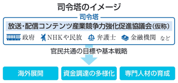放送番組輸出増へ協議会設立　25年度に政府、官民で戦略議論