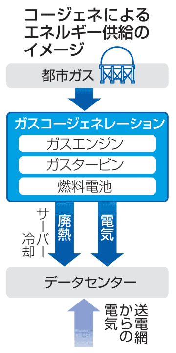 データセンターにガス発電　東京ガス、エネルギー供給へ