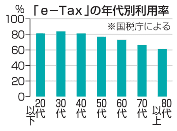 e―Taxが過去最高の74％に　国税庁、確定申告で普及