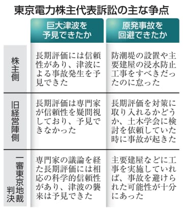 東電旧経営陣の責任どう判断　福島原発事故、6日控訴審判決