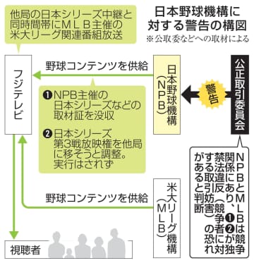 野球機構に独禁法違反恐れで警告　日本Sでフジ取材証没収、公取委