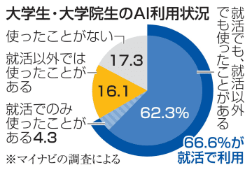 就職活動でAI利用7割弱に　マイナビ調査、急速に普及