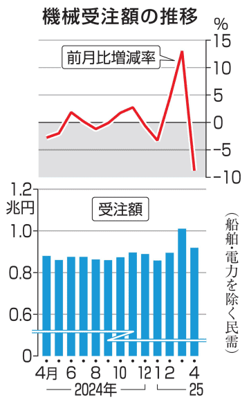 4月の機械受注、9.1％減　3カ月ぶりマイナス