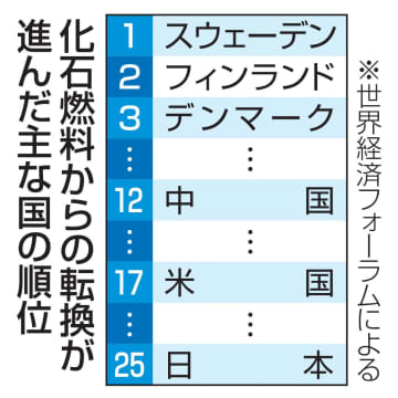 脱化石燃料転換、日本は25位　118カ国中
