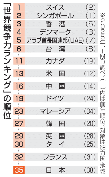 日本の競争力、世界35位に上昇　4年ぶり、インフラを評価