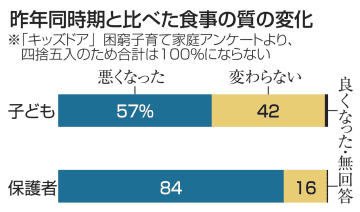 子の食事、「質悪化」が57％　物価高騰で困窮世帯の子育て